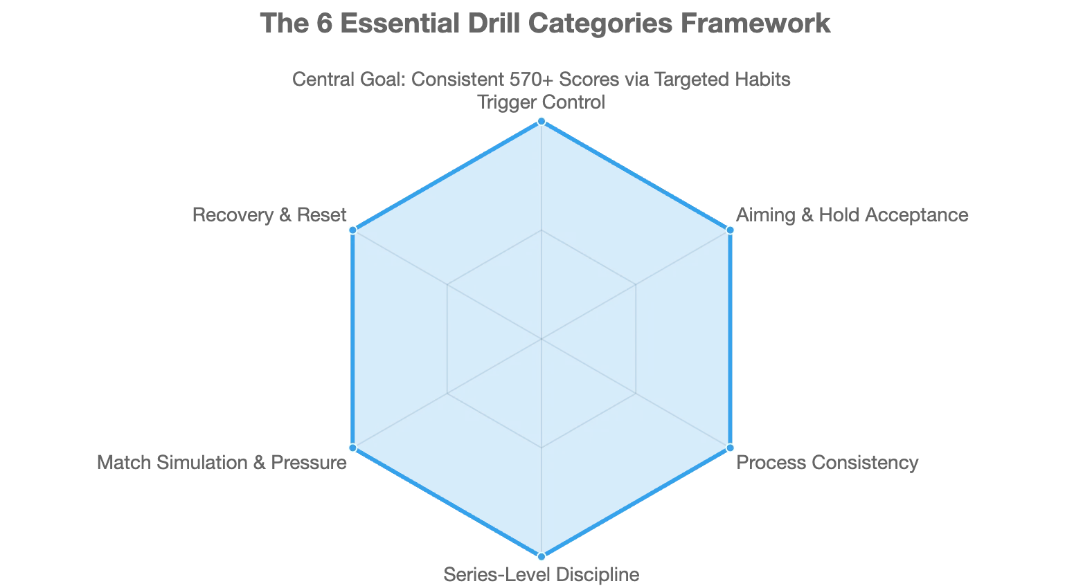 The 6 Essential Drill Categories