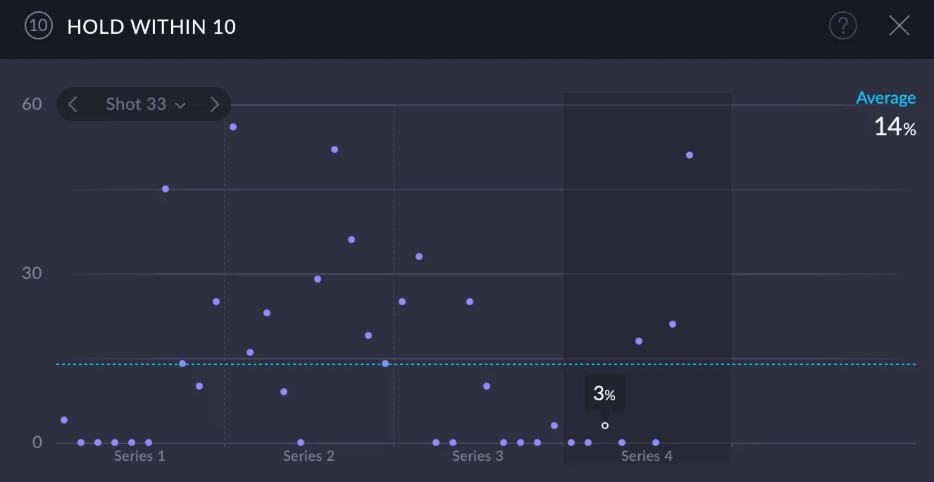 Dynamics hold within 10 graph