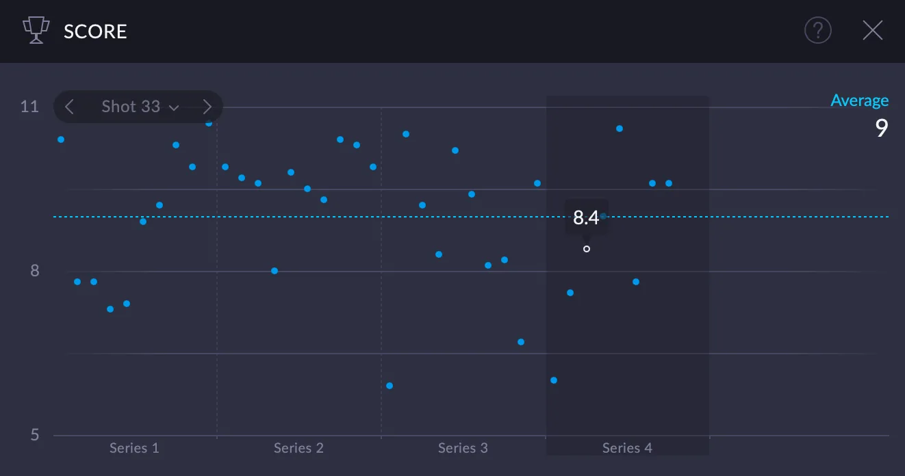 Dynamics score graph