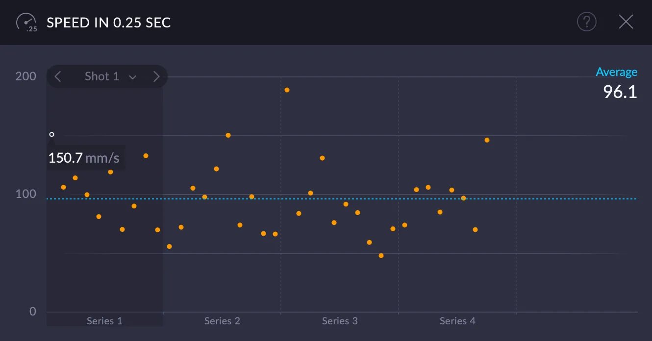 Dynamics speed in 0.25 sec graph